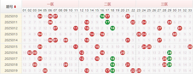 双色球分析走势图