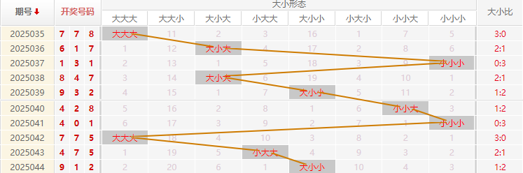 福彩3D分析走势图