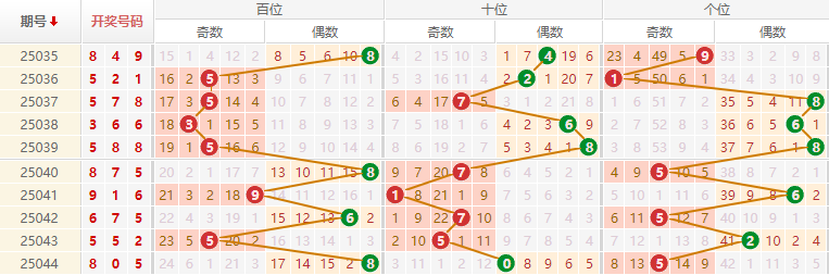 排列三分析走势图