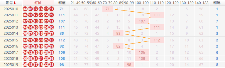 双色球分析走势图