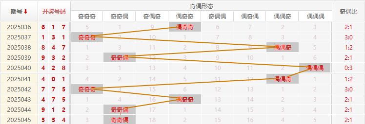 福彩3D分析走势图