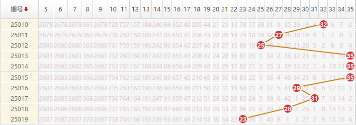 大乐透分析走势图