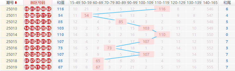 大乐透分析走势图