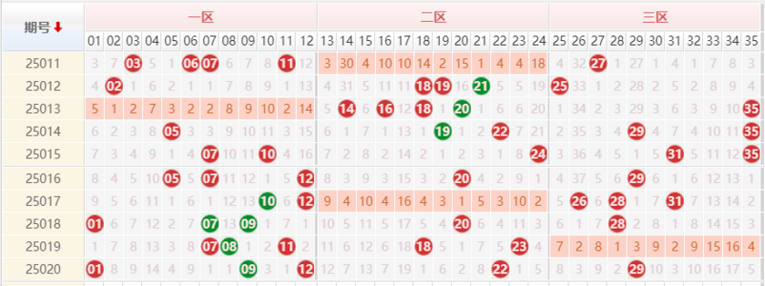 大乐透分析走势图