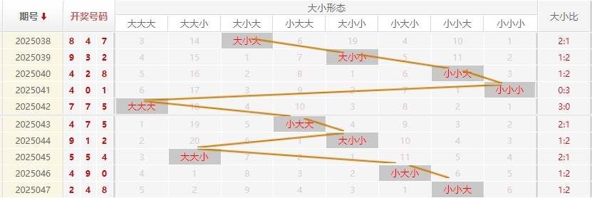 福彩3D分析走势图