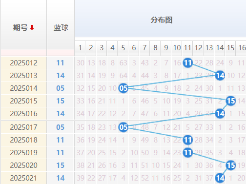 双色球分析走势图