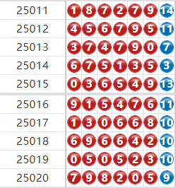 七星彩分析走势图