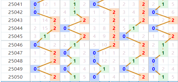 排列五分析走势图