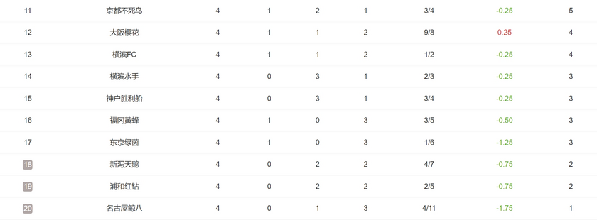 日职联4轮过后积分榜