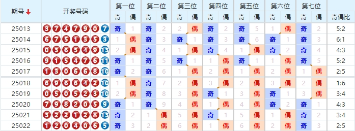 七星彩分析走势图