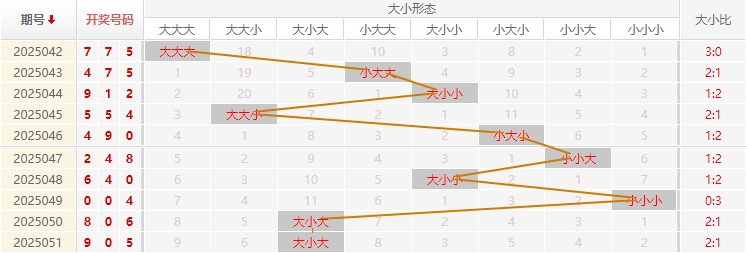 福彩3D分析走势图