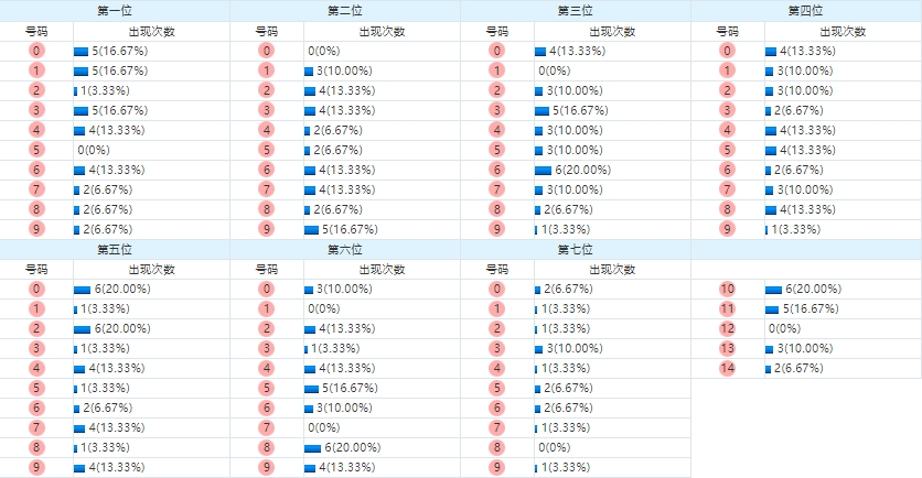七星彩分析走势图