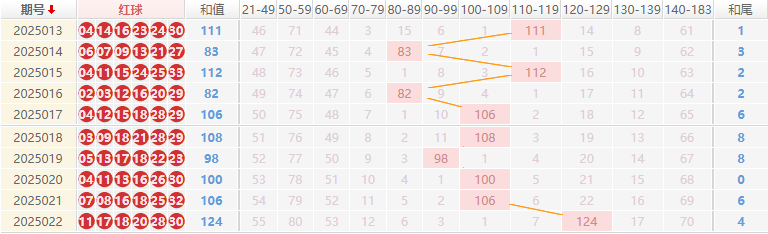 双色球分析走势图