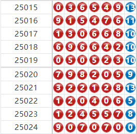 七星彩分析走势图