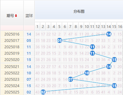 双色球分析蓝球走势图