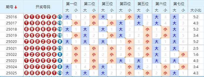 七星彩分析走势图
