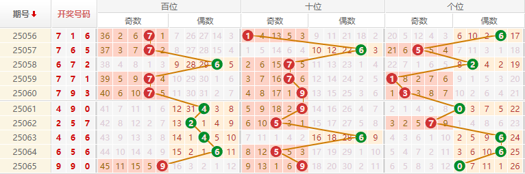 排列三分析走势图
