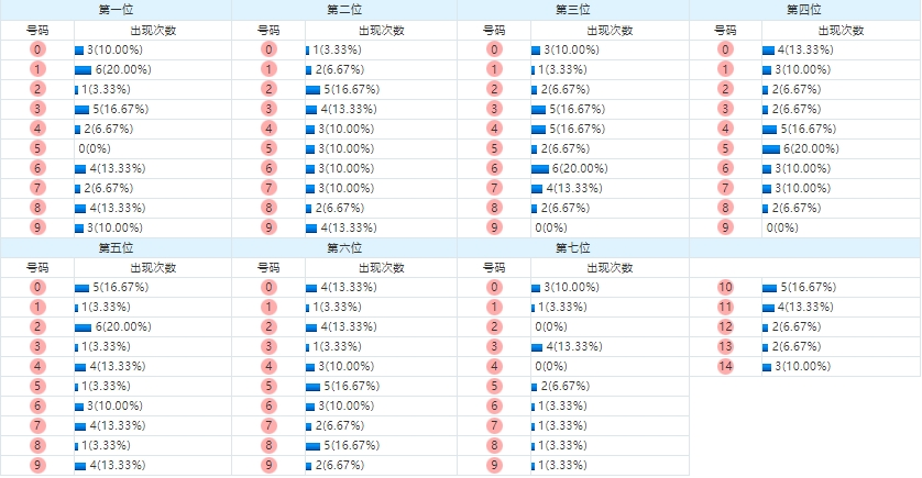 七星彩分析走势图