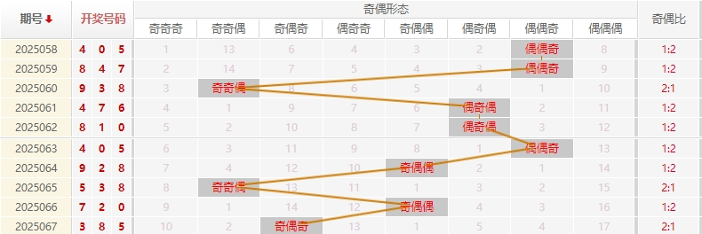 福彩3D分析走势图