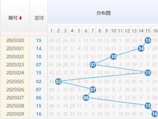 双色球分析走势图