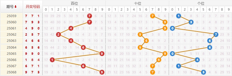 排列三分析走势图