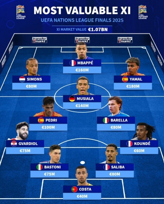 欧国联1/4决赛的最贵阵容