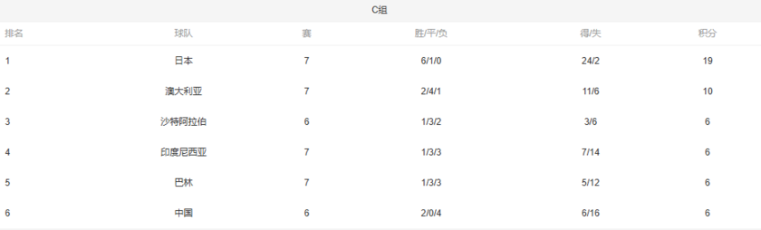世亚预18强赛C组积分榜