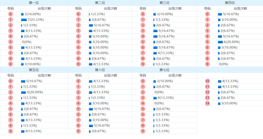 七星彩分析走势图