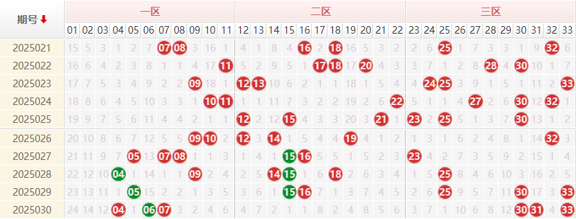 双色球分析走势图