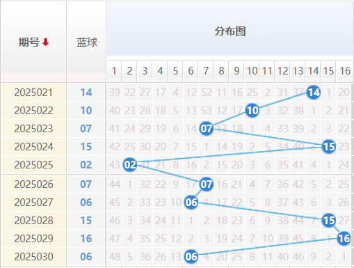 双色球分析走势图