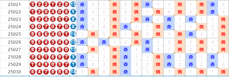 七星彩分析走势图