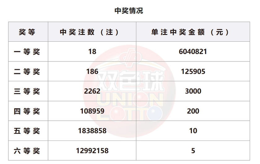 双色球开奖详情
