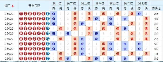七星彩分析走势图