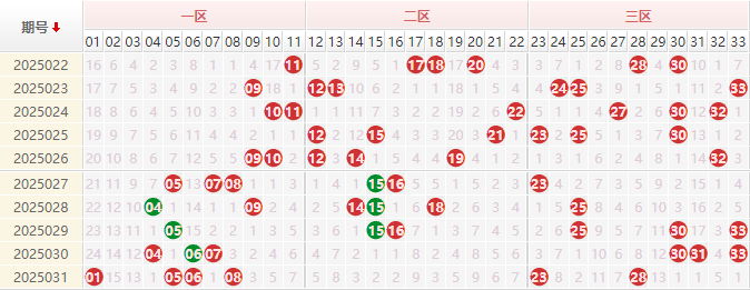 双色球红球走势图
