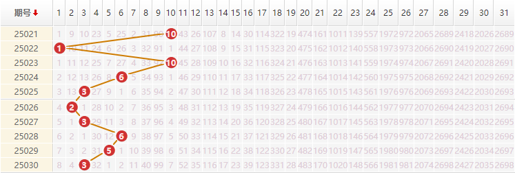 大乐透分析走势图