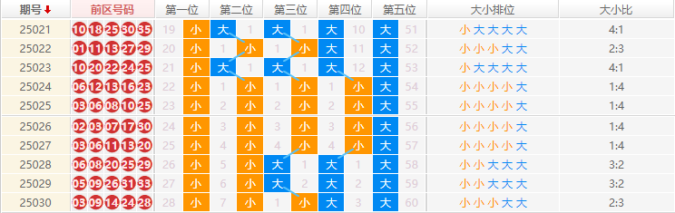 大乐透分析走势图