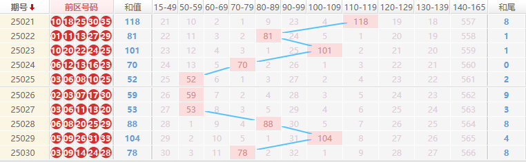 大乐透分析走势图