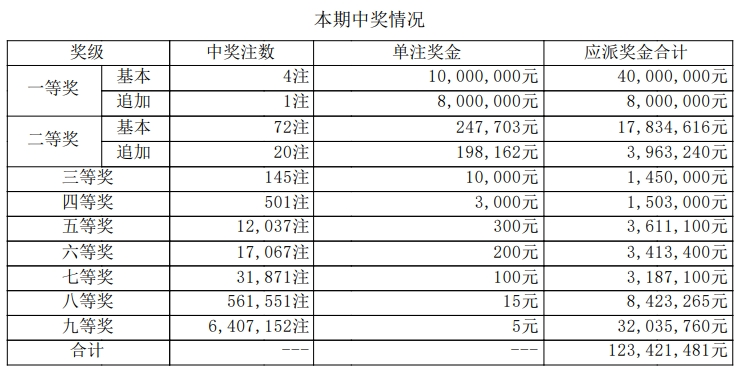 大乐透开奖详情