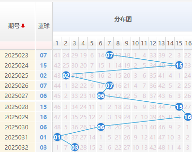 双色球分析蓝球走势图