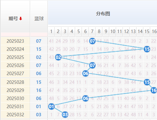 双色球分析走势图