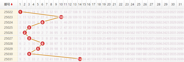 大乐透分析走势图