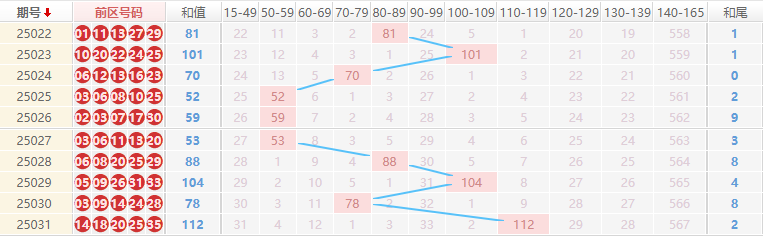 大乐透分析走势图