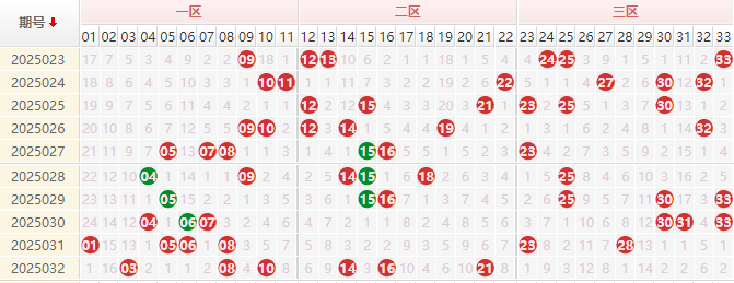 双色球分析走势图