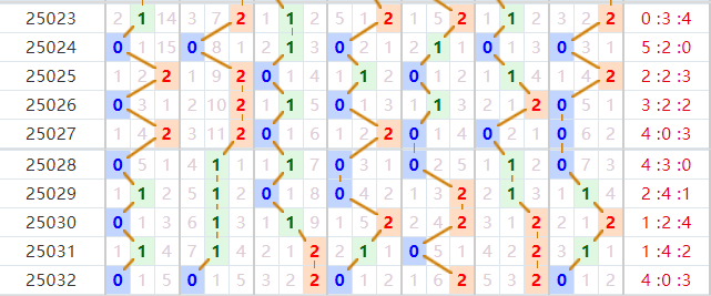 七星彩分析走势图
