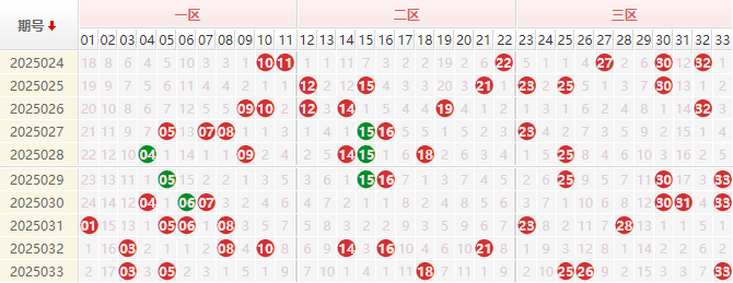 双色球红球走势图