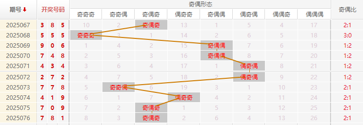 福彩3D分析走势图