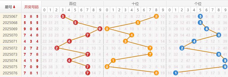 福彩3D分析走势图