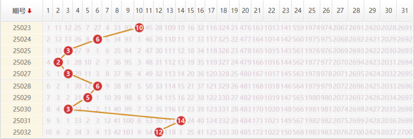 大乐透分析走势图