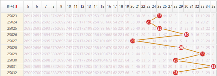 大乐透分析走势图