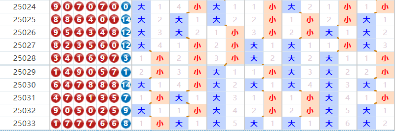 七星彩分析走势图